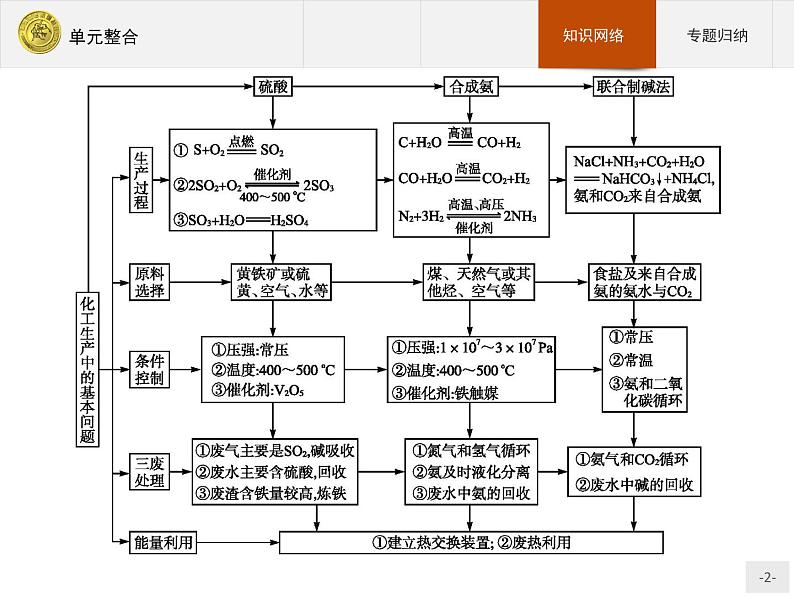 2018版高中化学人教版选修2课件：单元整合102