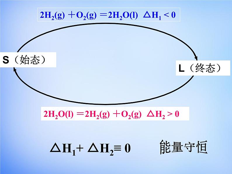 高中化学 1.3《化学反应热的计算》课件1 新人教版选修405