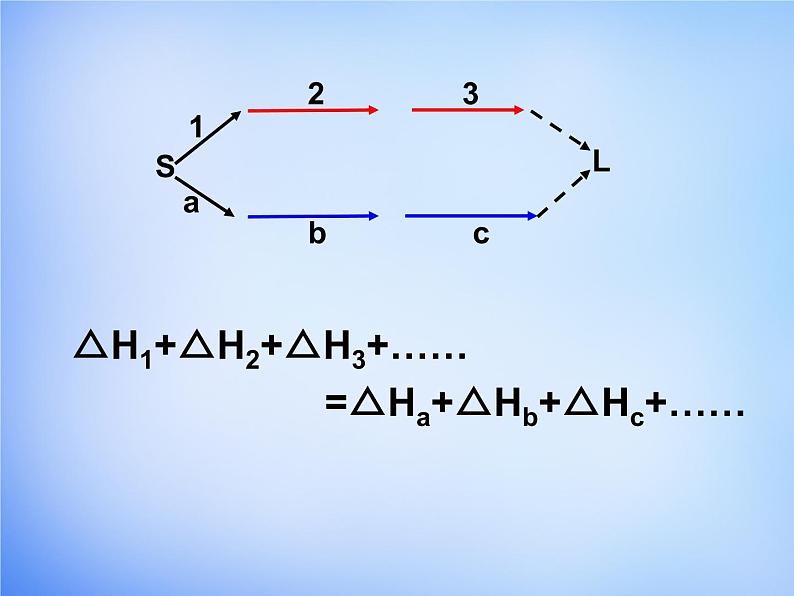 高中化学 1.3《化学反应热的计算》课件1 新人教版选修406