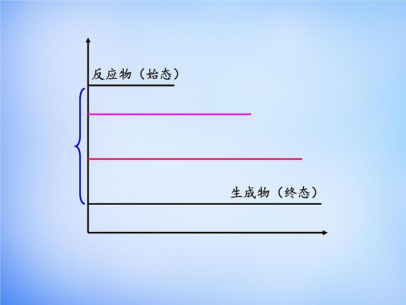 高中化学 1.3《化学反应热的计算》课件1 新人教版选修407