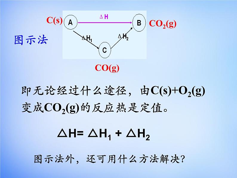 高中化学 1.3《化学反应热的计算》课件1 新人教版选修408