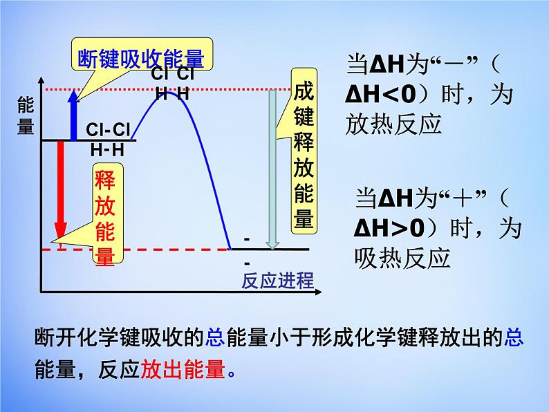 高中化学 1.1《化学反应与能量的变化》课件1 新人教版选修407