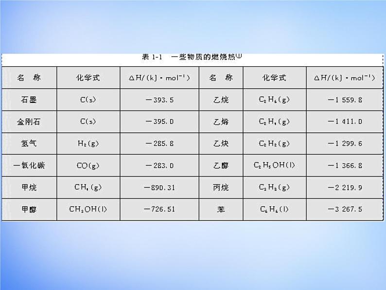 高中化学 1.2《燃烧热 能源》课件2 新人教版选修406