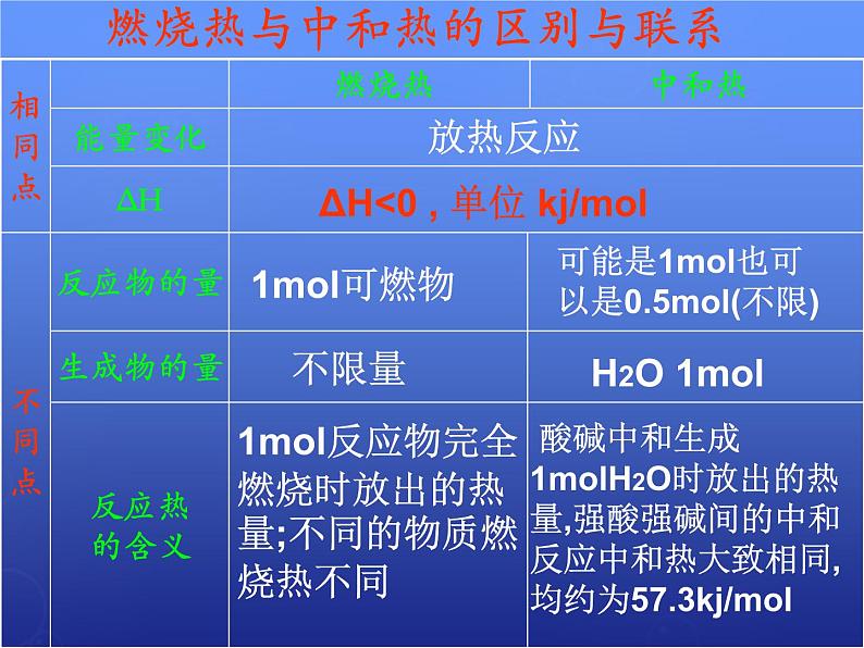 高中化学 1.2《燃烧热 能源》课件1 新人教版选修405