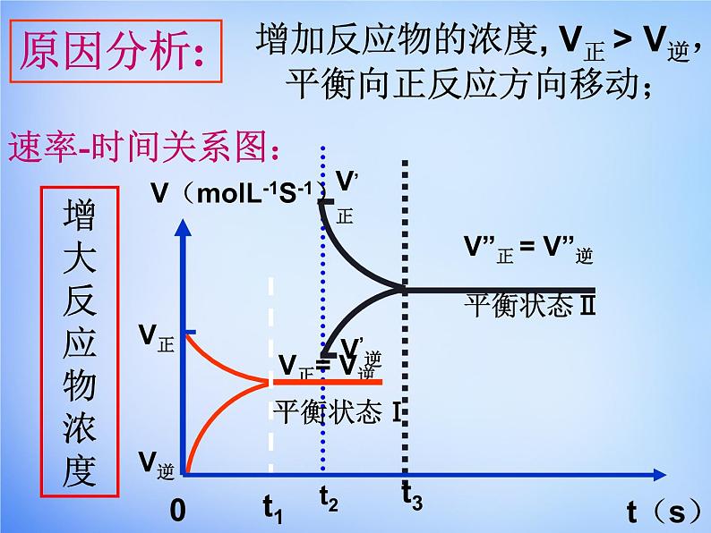 高中化学 2.3《化学平衡》课件2 新人教版选修405