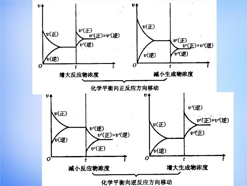 高中化学 2.3《化学平衡》课件2 新人教版选修407