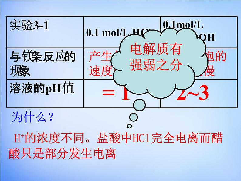 高中化学 3.1《弱电解质的电离》课件1 新人教版选修4第5页