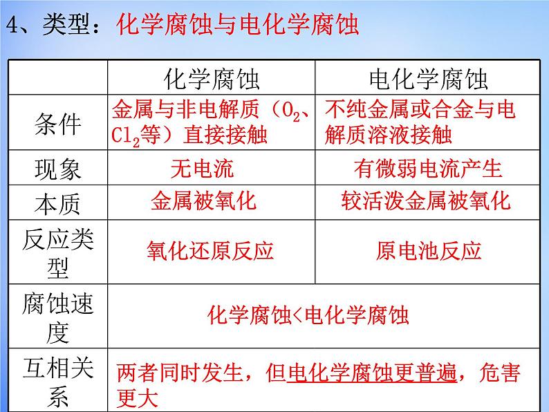 高中化学 4.4《金属的电化学腐蚀与防护》课件2 新人教版选修404