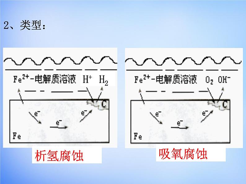 高中化学 4.4《金属的电化学腐蚀与防护》课件2 新人教版选修406