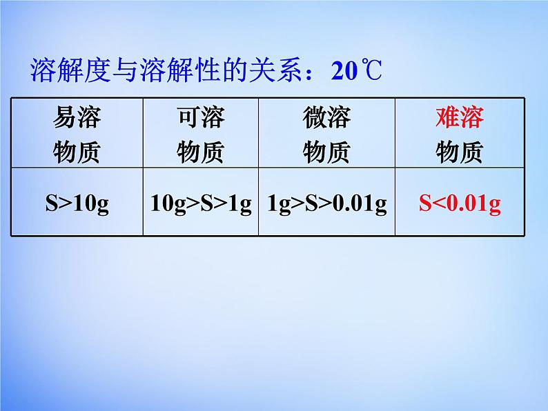 高中化学 3.4《难溶电解质的溶解平衡》课件2 新人教版选修405