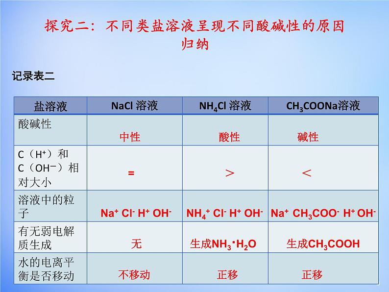 高中化学 3.3《盐类的水解》课件2 新人教版选修408