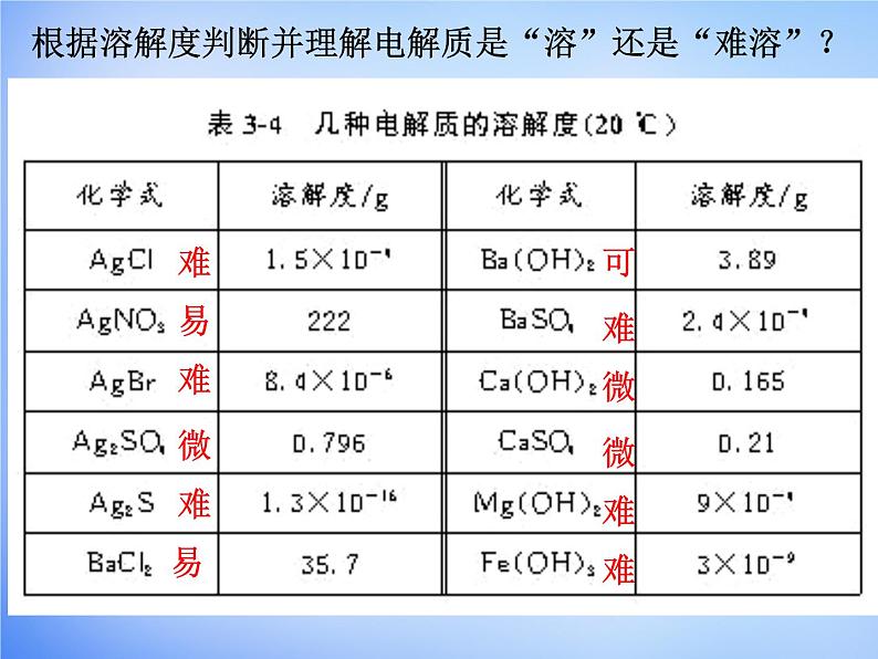 高中化学 3.4《难溶电解质的溶解平衡》课件1 新人教版选修403