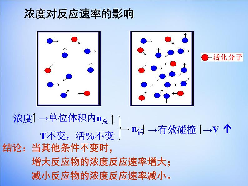 高中化学 2.2《影响化学反应速率的因素》课件1 新人教版选修408