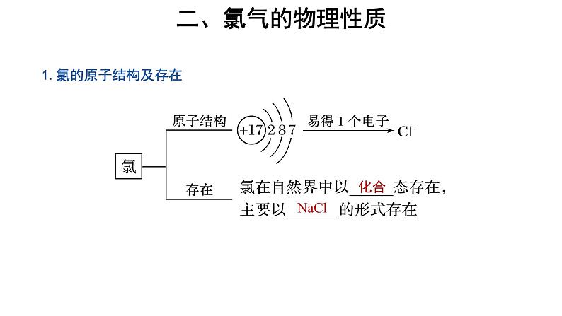 【教学课件】第二节 氯及其化合物 第1课时 参考课件第3页