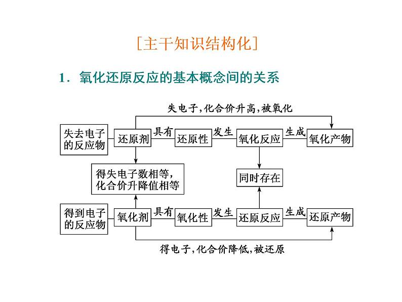 高中化学人教版（2019）必修第一册3.1   第1课时　氧化还原反应课件02