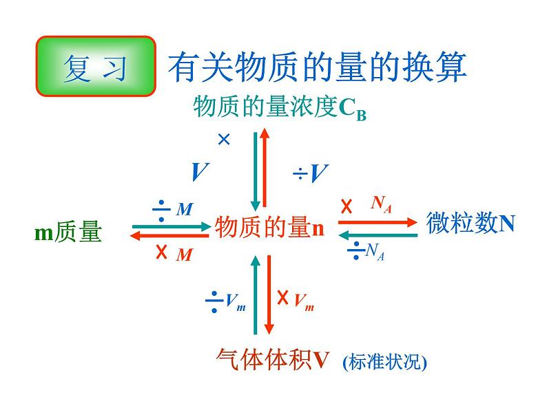 高中化学人教版（2019）必修第一册3.4  物质的量在化学方程式计算中的应用课件第2页