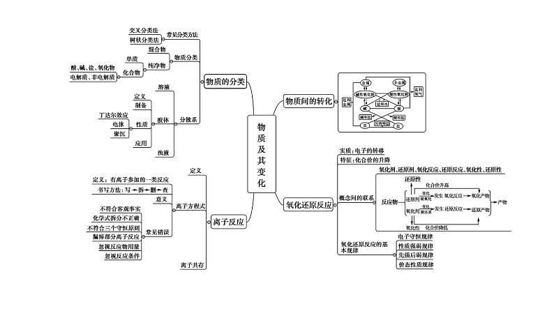 高中化学人教版（2019）必修第一册2019-2020版化学新教材人教必修第一册课件：第1章 章末复习课课件第3页