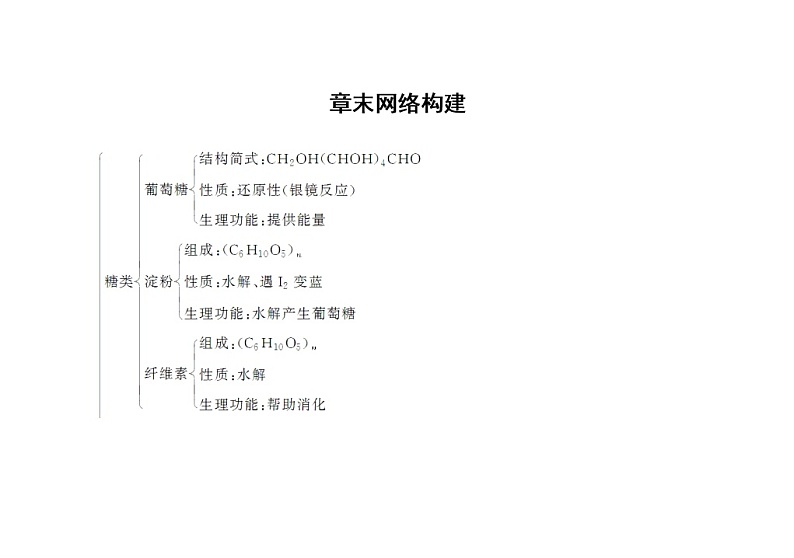 2021学年人教版高中化学选修1练习：第1章  关注营养平衡  章末网络构建01