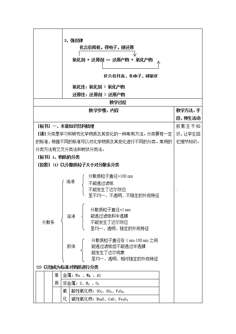 2021届高三化学 第二章 化学物质及其变化复习教案02