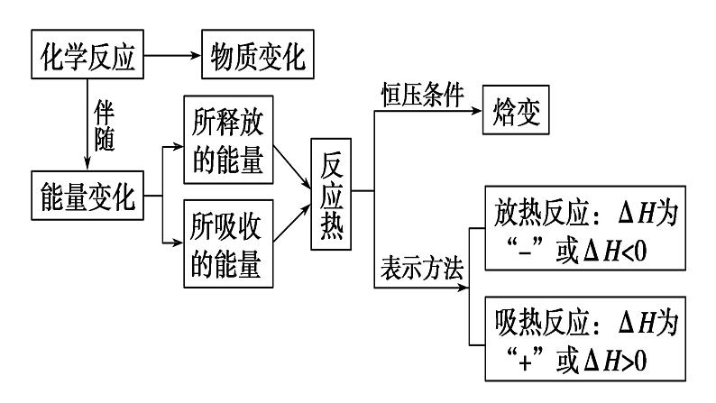 选择性必修一第一章第一节第三课时  热化学方程式的书写第2页