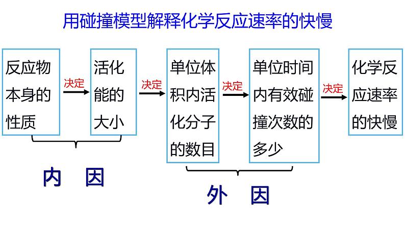 选择性必修一第二章第一节第四课时  浓度 温度对化学反应速率影响的解释 课件第4页