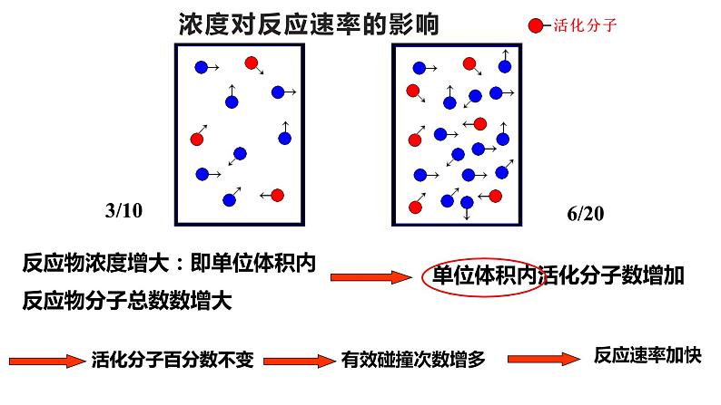 选择性必修一第二章第一节第四课时  浓度 温度对化学反应速率影响的解释 课件第6页