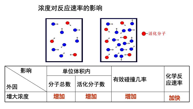 选择性必修一第二章第一节第四课时  浓度 温度对化学反应速率影响的解释 课件第7页