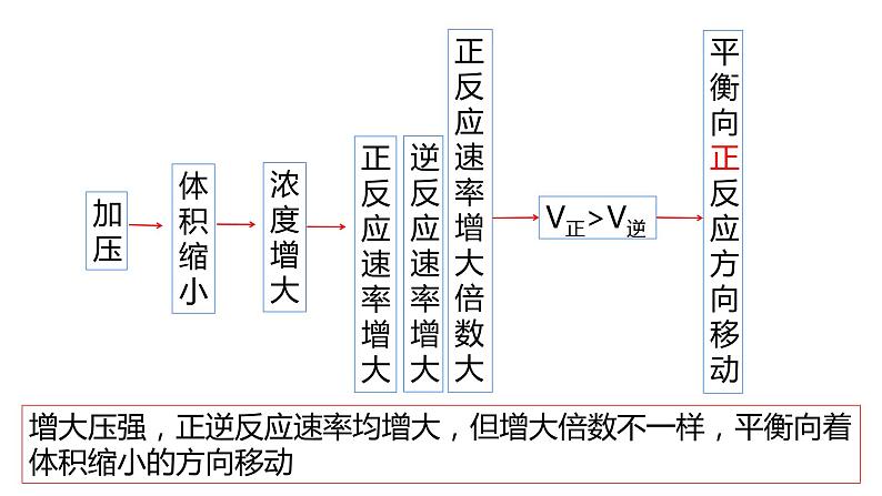 选择性必修一第二章第二节第五课时 影响化学平衡的因素2课件05