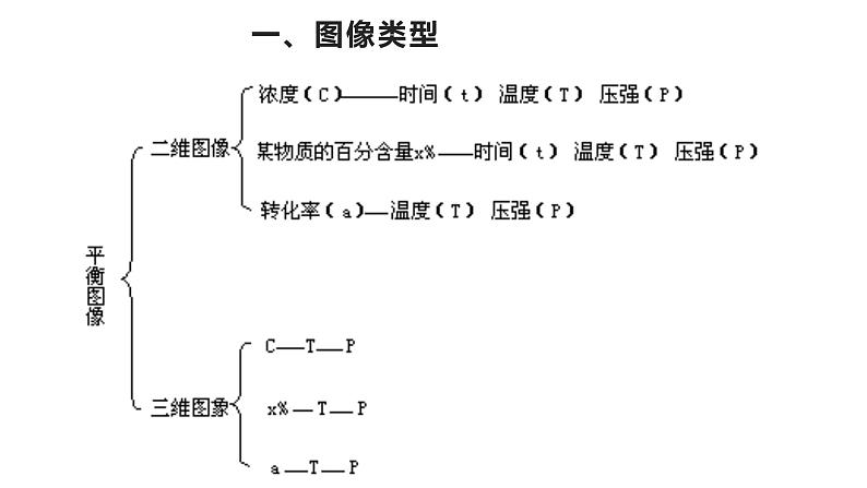 选择性必修一第二章第二节第七课时 化学平衡图像1课件04