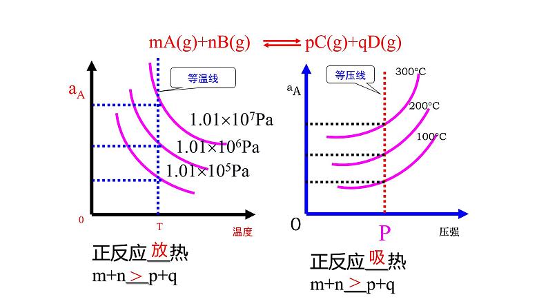 选择性必修一第二章第二节第八课时  化学平衡图像2 课件05