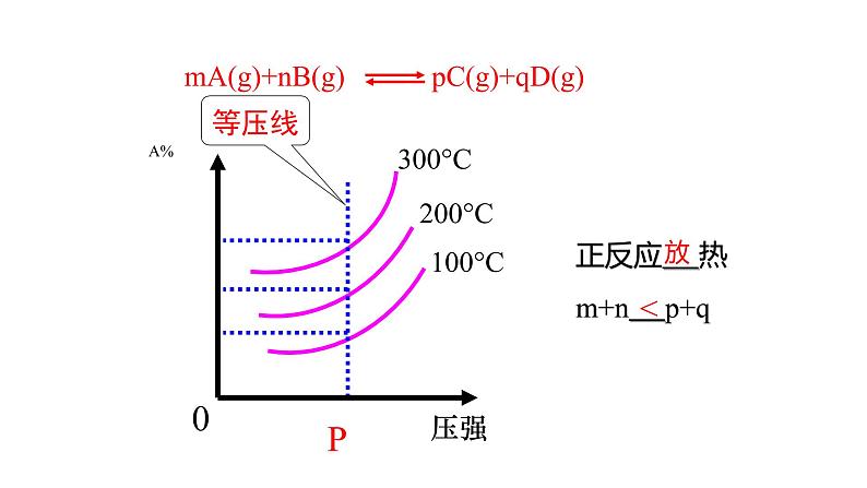 选择性必修一第二章第二节第八课时  化学平衡图像2 课件06