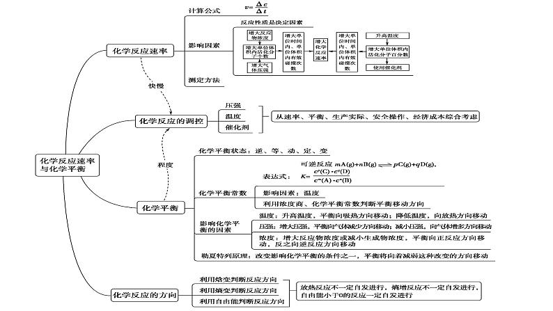 选择性必修一第二章 化学反应速率和化学平衡单元小结 课件02