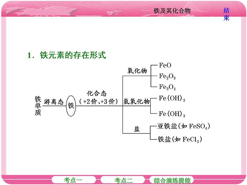 （人教版）高三化学高考总复习课件：第3章 第三节 铁及其化合物06