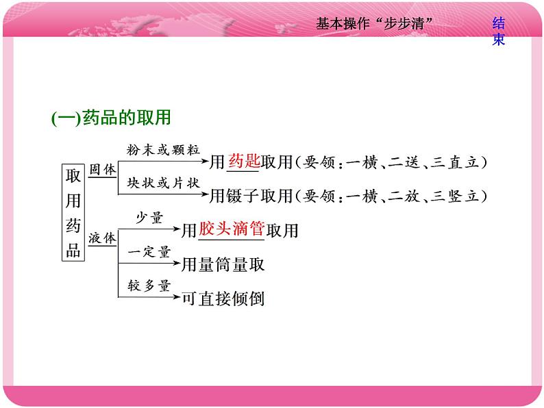 （人教版）高三化学高考总复习课件：第10章 第一板块 第二讲 基本操作“步步清”03