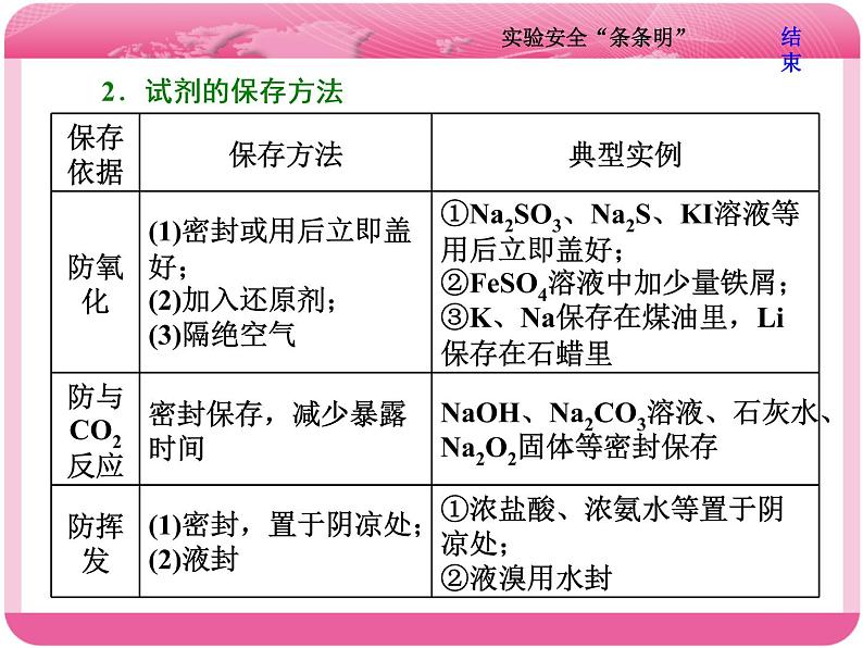 （人教版）高三化学高考总复习课件：第10章 第一板块 第三讲 实验安全“条条明”05