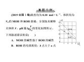 2018版高考化学一轮总复习（课件）：全国高考题型突破电离平衡图象问题分析