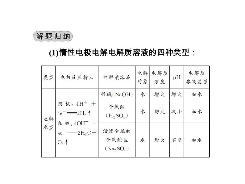 2018版高考化学一轮总复习（课件）：全国高考题型突破电解的规律及相关计算08