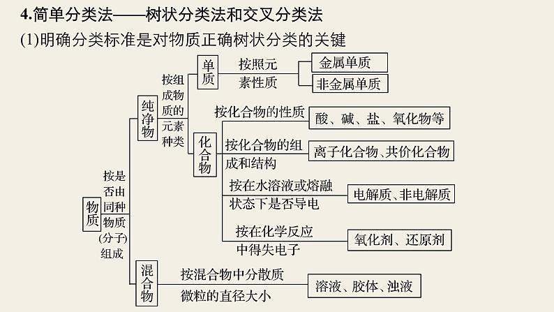 高考化学（人教）大一轮学考复习考点突破课件：第二章 化学物质及其变化 第5讲08