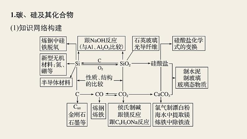 高考化学（人教）大一轮学考复习考点突破课件：第四章　非金属及其化合物 本章知识系统及重要化学方程式的再书写02