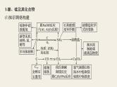 高考化学（人教）大一轮学考复习考点突破课件：第四章　非金属及其化合物 本章知识系统及重要化学方程式的再书写