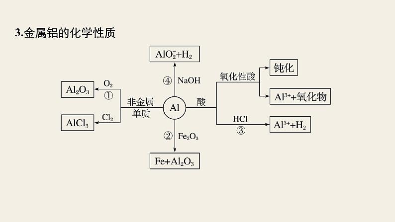 高考化学（人教）大一轮学考复习考点突破课件：第三章　金属及其化合物 第11讲06