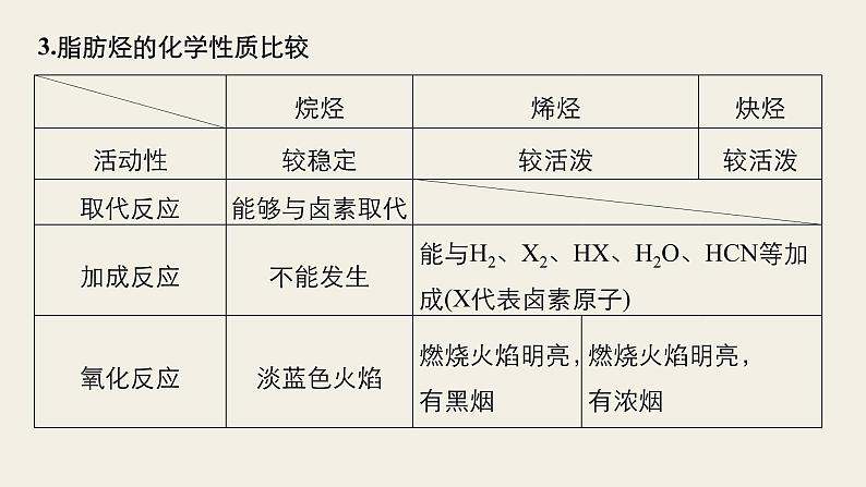 高考化学（人教）大一轮学考复习考点突破课件：第十一章　有机化学基础（选考） 第34讲第7页