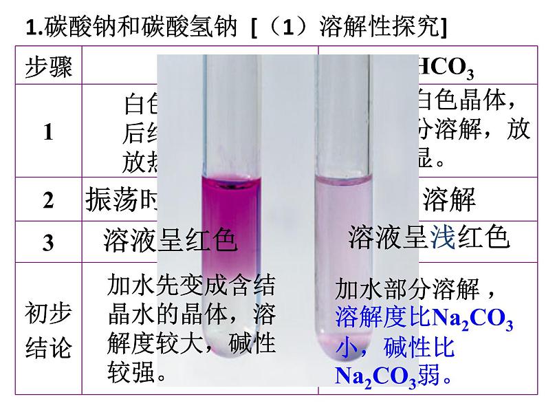 人教版高中必修一化学课件：3.2.1几种重要的金属化合物05