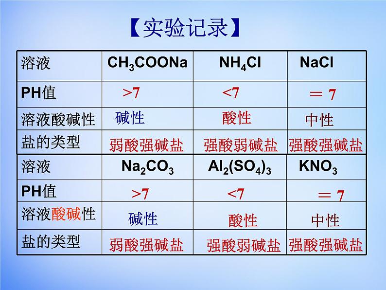 高中化学 3.3《盐类的水解》课件1 新人教版选修4第5页