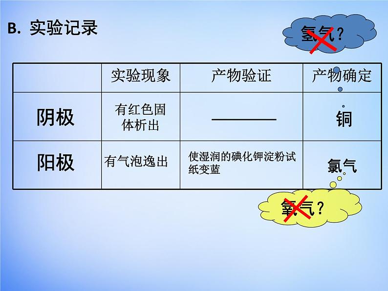 高中化学 4.3《电解池》课件1 新人教版选修406