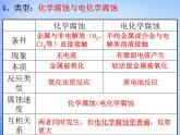 高中化学 4.4《金属的电化学腐蚀与防护》课件2 新人教版选修4