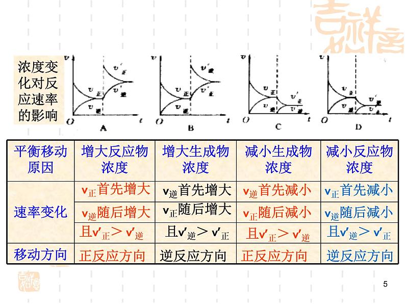 高中化学选修4课件--8化学平衡移动05