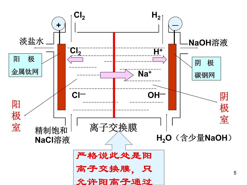 高中化学选修4课件--19电解原理的应用05