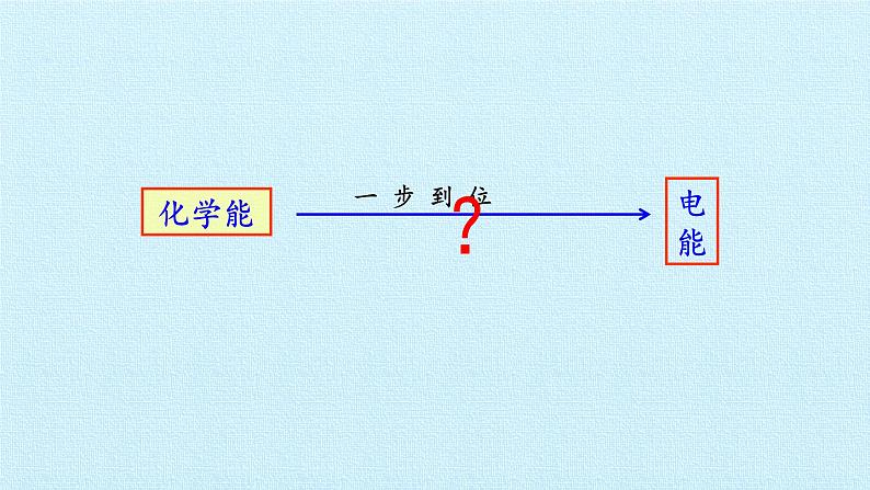 人教版 (2019)  必修 第二册  第六章  实验活动6  化学能转化成电能课件02