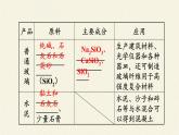 人教版 (2019)必修 第二册  第五章  第三节 无机非金属材料课件